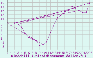 Courbe du refroidissement olien pour Berens River CS , Man.