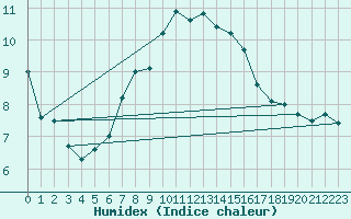 Courbe de l'humidex pour La Dle (Sw)