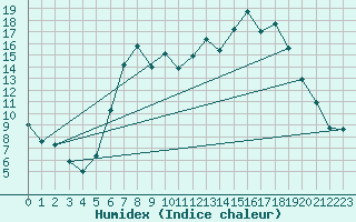 Courbe de l'humidex pour Hereford/Credenhill