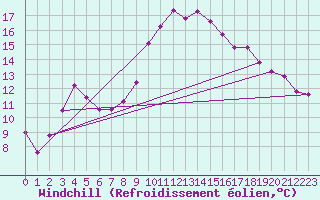 Courbe du refroidissement olien pour Cerisiers (89)