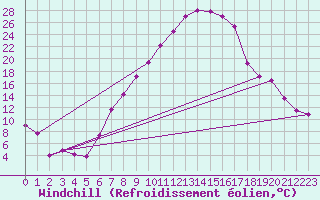 Courbe du refroidissement olien pour Zeltweg / Autom. Stat.