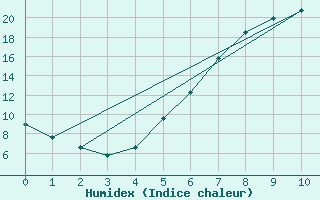 Courbe de l'humidex pour Legnica Bartoszow