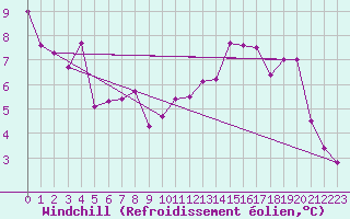 Courbe du refroidissement olien pour Cazaux (33)