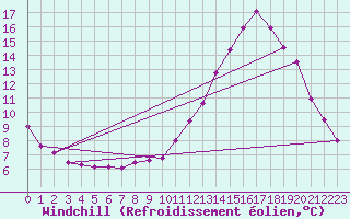 Courbe du refroidissement olien pour Chteaudun (28)