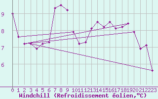 Courbe du refroidissement olien pour Valley