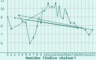 Courbe de l'humidex pour Scilly - Saint Mary's (UK)