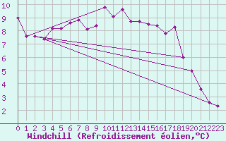Courbe du refroidissement olien pour Voorschoten