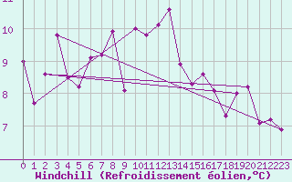 Courbe du refroidissement olien pour La Fretaz (Sw)