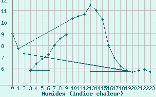 Courbe de l'humidex pour Charleville-Mzires (08)