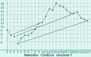 Courbe de l'humidex pour Cressier