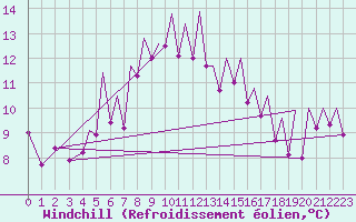 Courbe du refroidissement olien pour Bilbao (Esp)