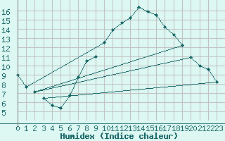 Courbe de l'humidex pour Koesching