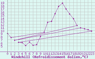 Courbe du refroidissement olien pour Le Luc (83)