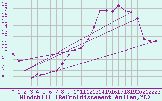 Courbe du refroidissement olien pour Brindas (69)