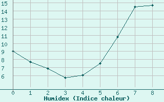 Courbe de l'humidex pour Vossevangen