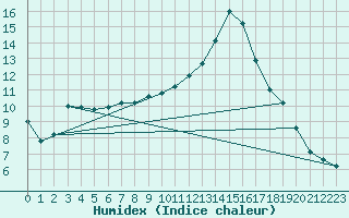 Courbe de l'humidex pour Grossenzersdorf