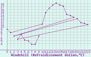 Courbe du refroidissement olien pour La Rochelle - Aerodrome (17)