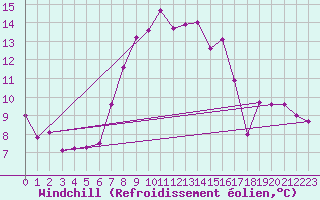Courbe du refroidissement olien pour Guetsch