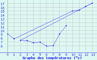 Courbe de tempratures pour Chambon-la-Fort (45)