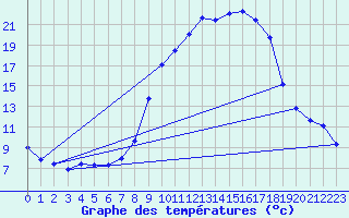 Courbe de tempratures pour Buchs / Aarau