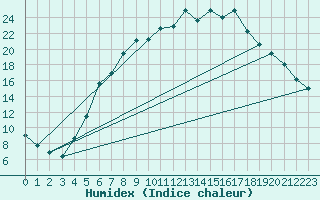 Courbe de l'humidex pour Dagloesen