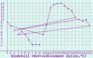Courbe du refroidissement olien pour Alenon (61)