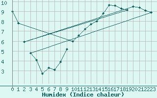 Courbe de l'humidex pour Albi (81)