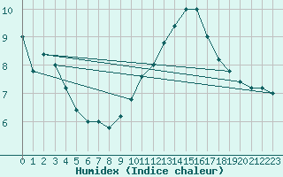 Courbe de l'humidex pour Torino / Bric Della Croce