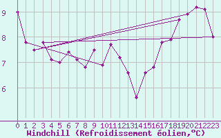 Courbe du refroidissement olien pour Goettingen