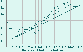 Courbe de l'humidex pour Pontoise - Cormeilles (95)