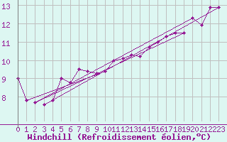 Courbe du refroidissement olien pour Svinoy Fyr