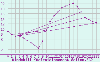Courbe du refroidissement olien pour Angers-Beaucouz (49)