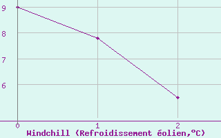 Courbe du refroidissement olien pour Jasper Warden