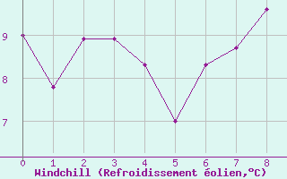 Courbe du refroidissement olien pour Cabo Vilan