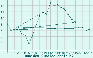 Courbe de l'humidex pour Isle Of Portland