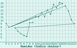 Courbe de l'humidex pour Pontoise - Cormeilles (95)