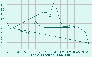 Courbe de l'humidex pour Twenthe (PB)