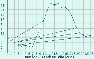 Courbe de l'humidex pour Lugo / Rozas