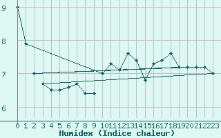 Courbe de l'humidex pour Tjakaape