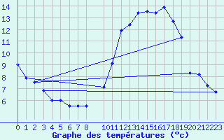 Courbe de tempratures pour Bruxelles (Be)