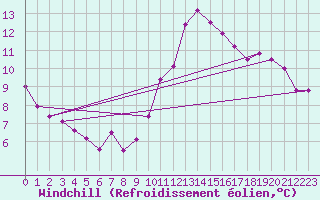 Courbe du refroidissement olien pour Saint-Jean-de-Vedas (34)