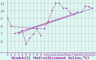 Courbe du refroidissement olien pour Marseille - Saint-Loup (13)