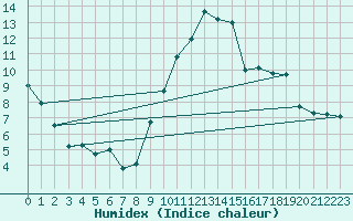 Courbe de l'humidex pour Pontoise - Cormeilles (95)