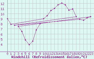 Courbe du refroidissement olien pour Dinard (35)