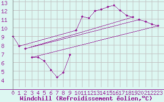 Courbe du refroidissement olien pour Pordic (22)
