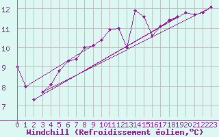 Courbe du refroidissement olien pour Pointe du Plomb (17)