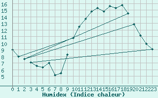 Courbe de l'humidex pour Bruxelles (Be)