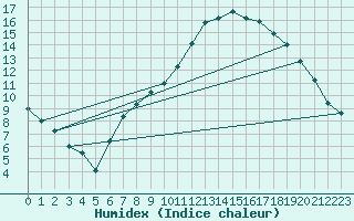 Courbe de l'humidex pour Rhyl