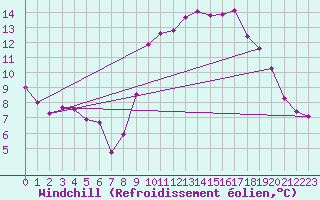 Courbe du refroidissement olien pour Le Vigan (30)