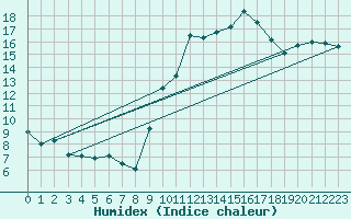 Courbe de l'humidex pour Toulon (83)